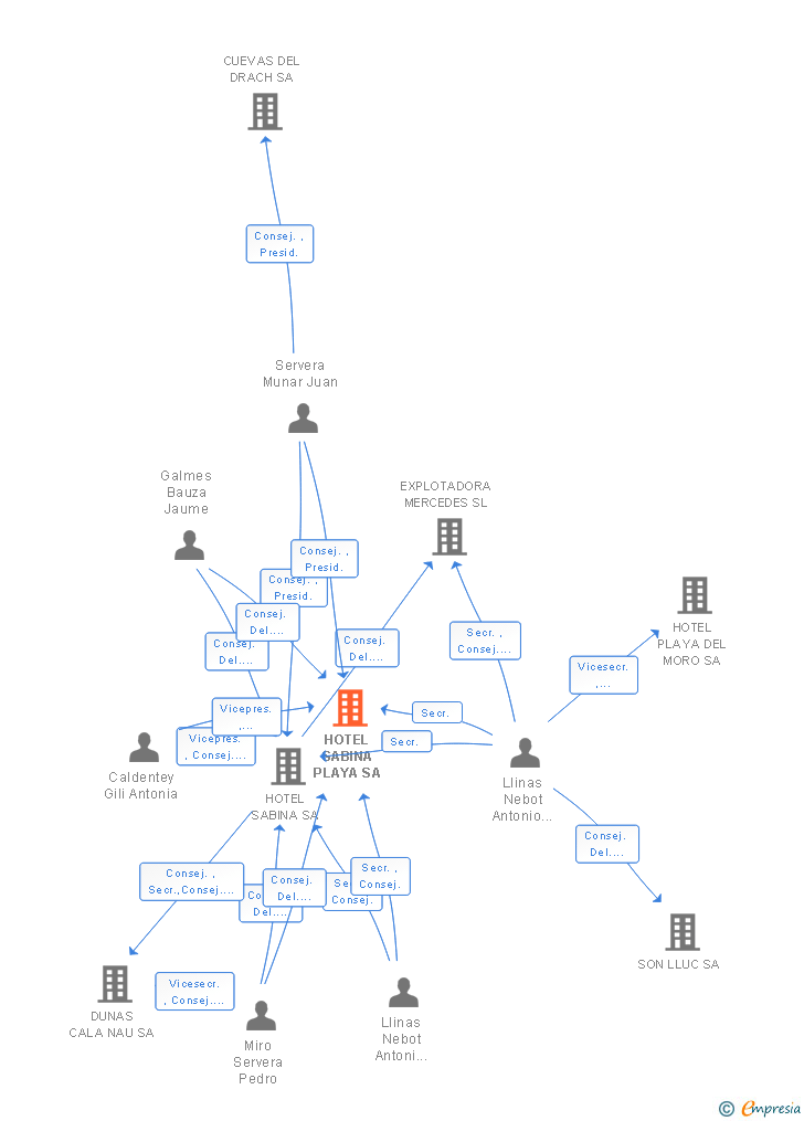Vinculaciones societarias de HOTEL SABINA PLAYA SA