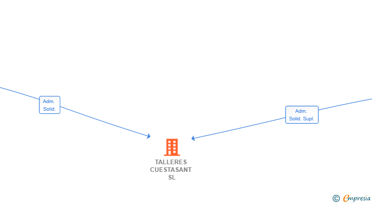 Vinculaciones societarias de TALLERES CUESTASANT SL