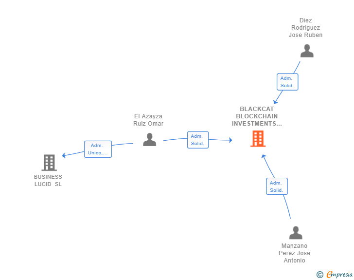 Vinculaciones societarias de BLACKCAT BLOCKCHAIN INVESTMENTS SL