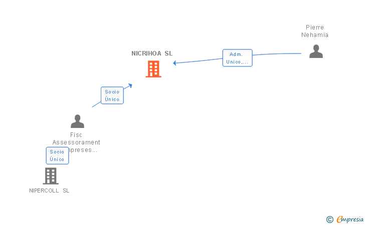 Vinculaciones societarias de NICRIHOA SL