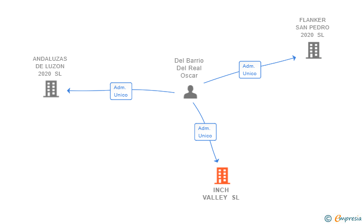 Vinculaciones societarias de INCH VALLEY SL