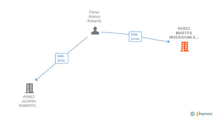 Vinculaciones societarias de PEREZ MARTOS INVERSIONES SL