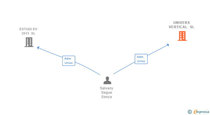 Vinculaciones societarias de UNIVERS VERTICAL SL
