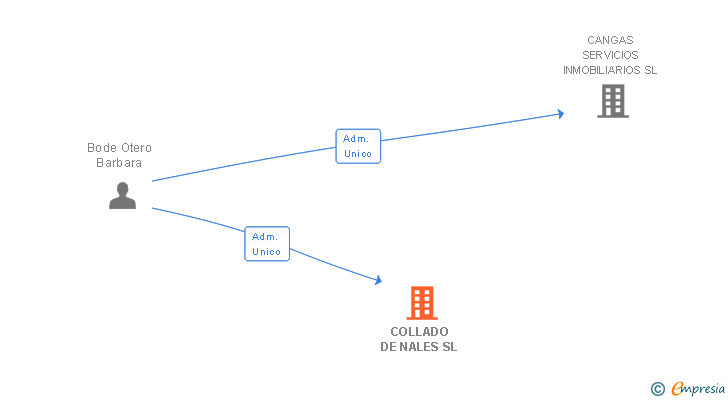 Vinculaciones societarias de COLLADO DE NALES SL