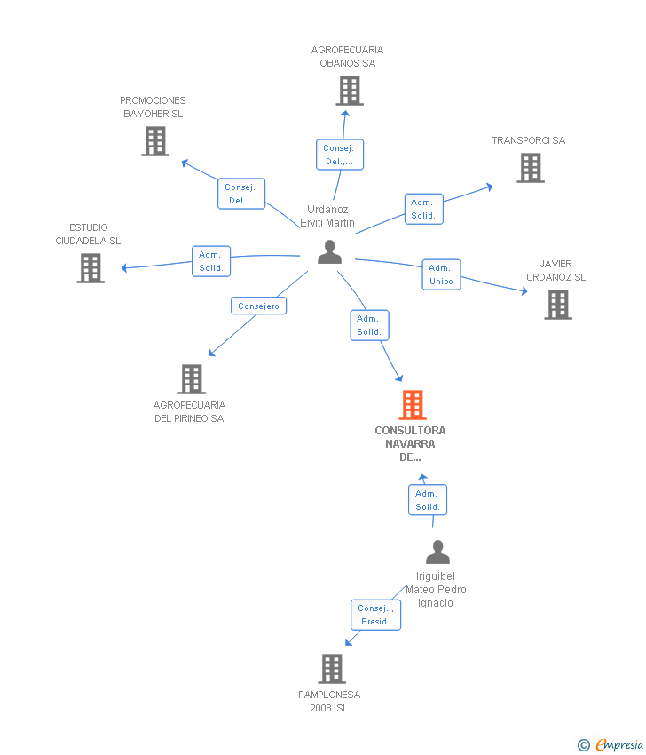 Vinculaciones societarias de CONSULTORA NAVARRA DE VIVIENDAS SL