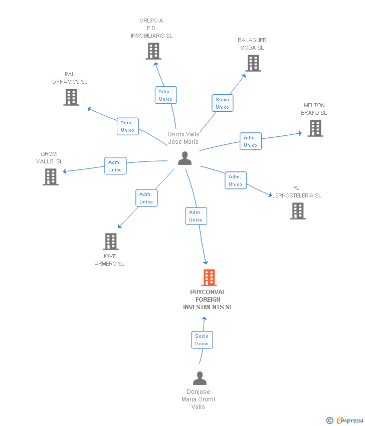 Vinculaciones societarias de PRYCONVAL FOREIGN INVESTMENTS SL