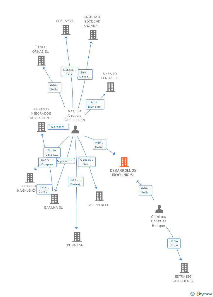 Vinculaciones societarias de DESARROLLOS BIOCLINIC SL