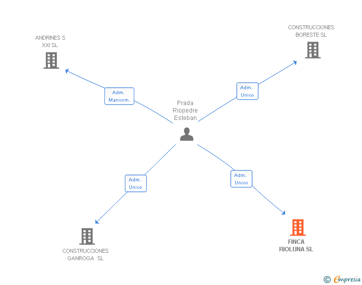 Vinculaciones societarias de FINCA RIOLUNA SL