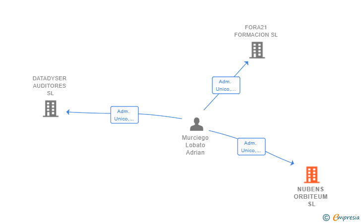 Vinculaciones societarias de NUBENS ORBITEUM SL