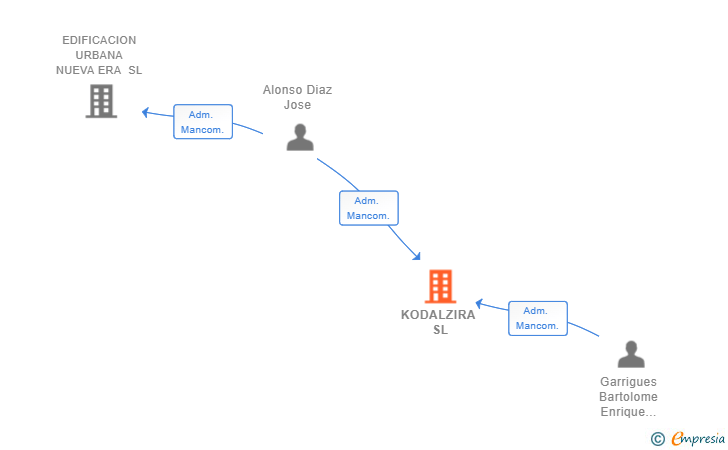 Vinculaciones societarias de KODALZIRA SL