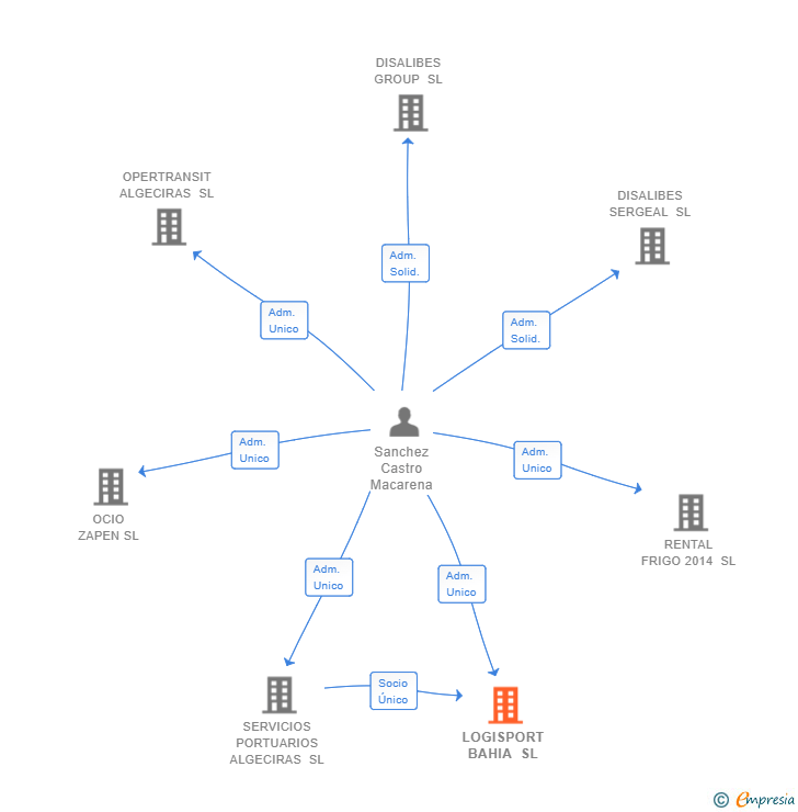 Vinculaciones societarias de LOGISPORT BAHIA SL