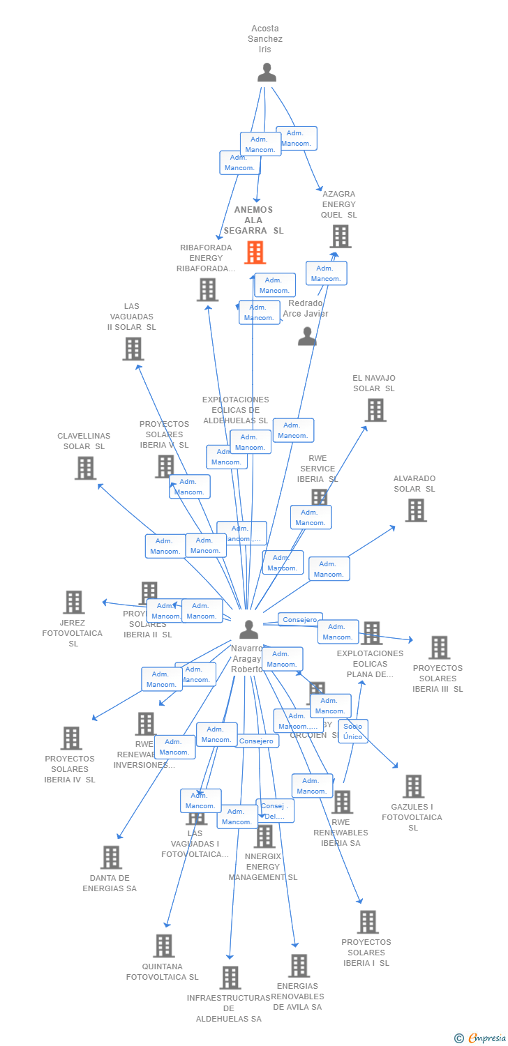 Vinculaciones societarias de ANEMOS ALA SEGARRA SL