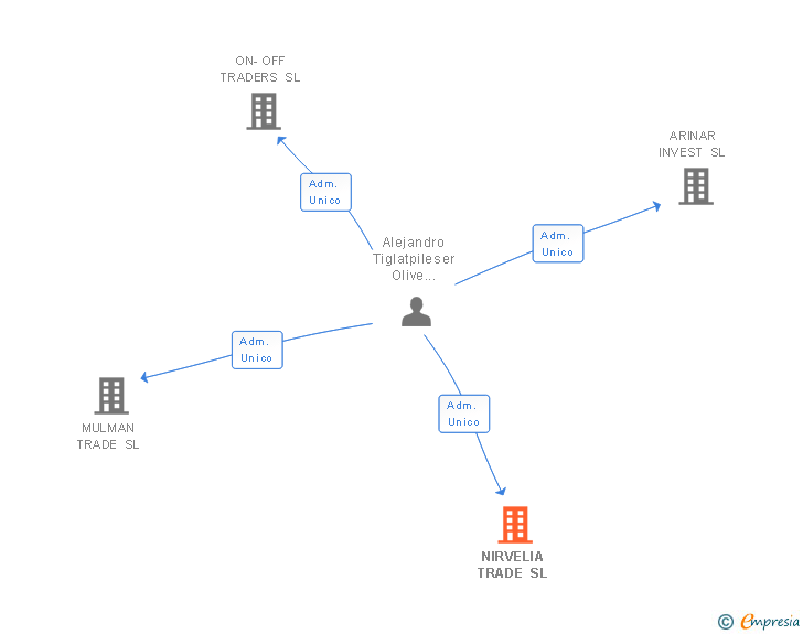 Vinculaciones societarias de NIRVELIA TRADE SL