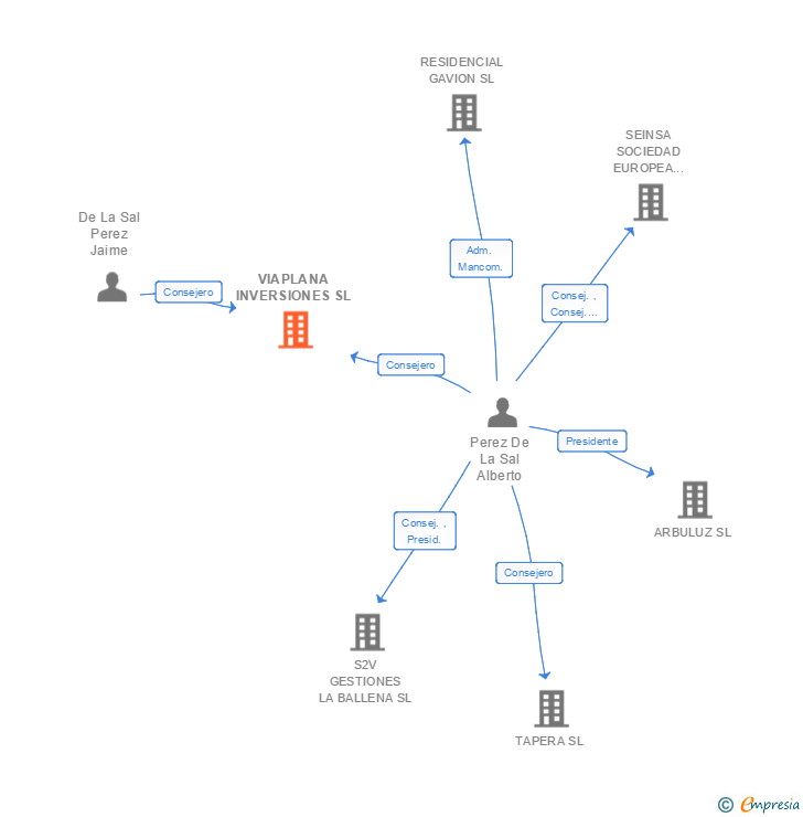 Vinculaciones societarias de VIAPLANA INVERSIONES SL