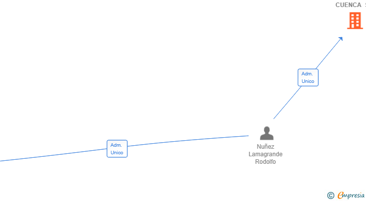 Vinculaciones societarias de NUÑEZ CUENCA SL