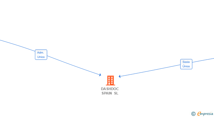 Vinculaciones societarias de DASHDOC SPAIN SL