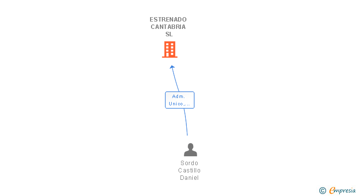 Vinculaciones societarias de ESTRENADO CANTABRIA SL