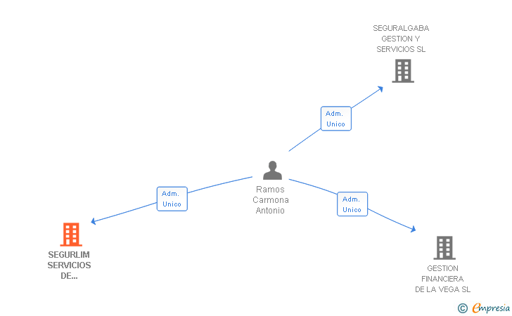 Vinculaciones societarias de SEGURLIM SERVICIOS DE LIMPIEZA Y MANTENIMIENTO SL