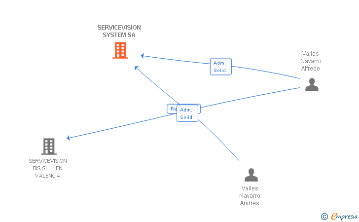 Vinculaciones societarias de SERVICEVISION SYSTEM SA
