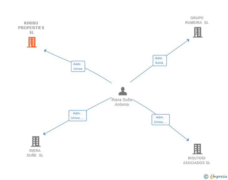 Vinculaciones societarias de KIRIBU PROPERTIES SL