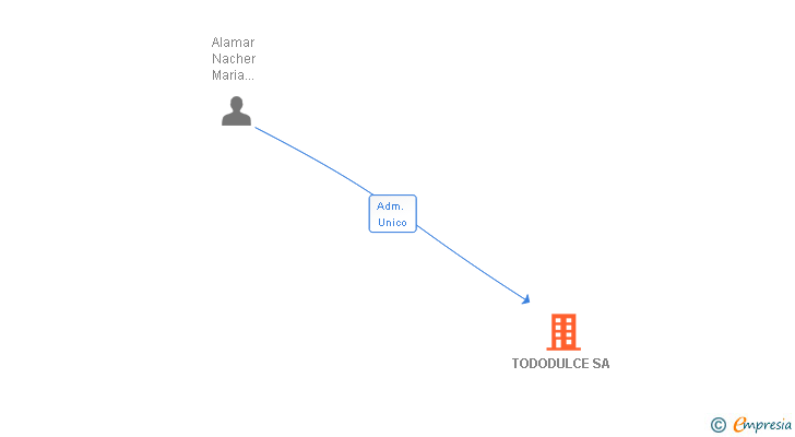 Vinculaciones societarias de TODODULCE SA