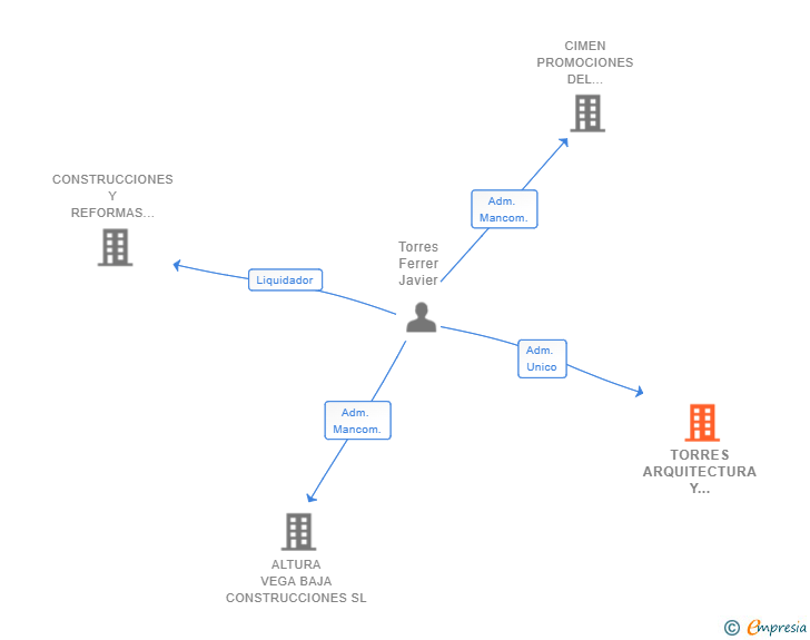 Vinculaciones societarias de TORRES ARQUITECTURA Y CONSTRUCCIONES SL