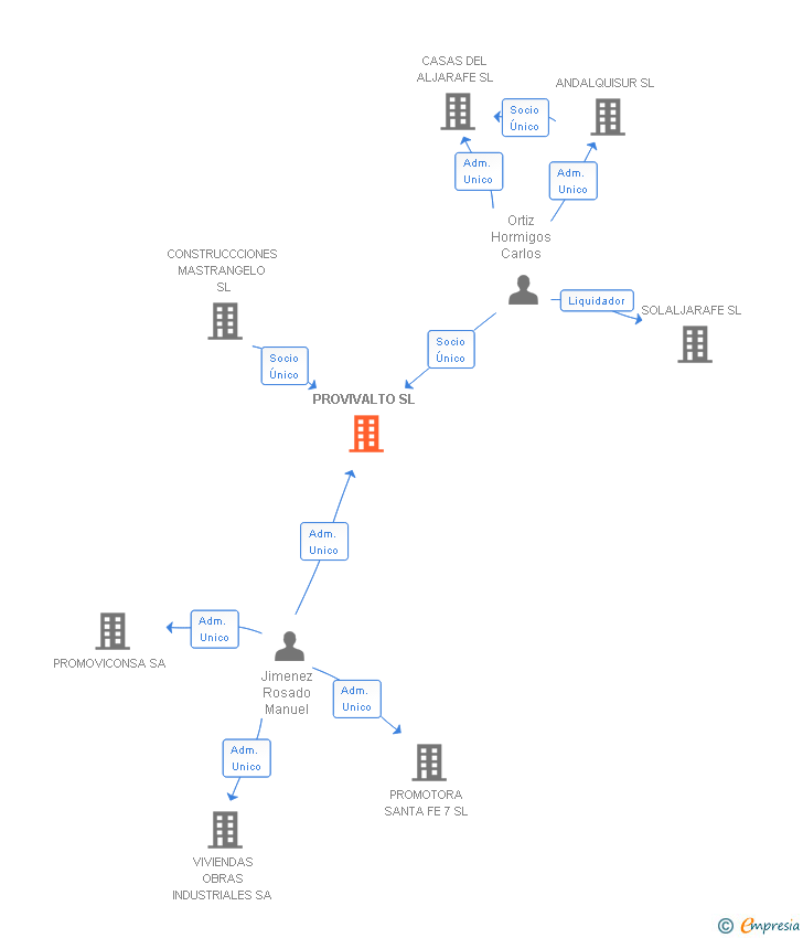 Vinculaciones societarias de PROVIVALTO SL