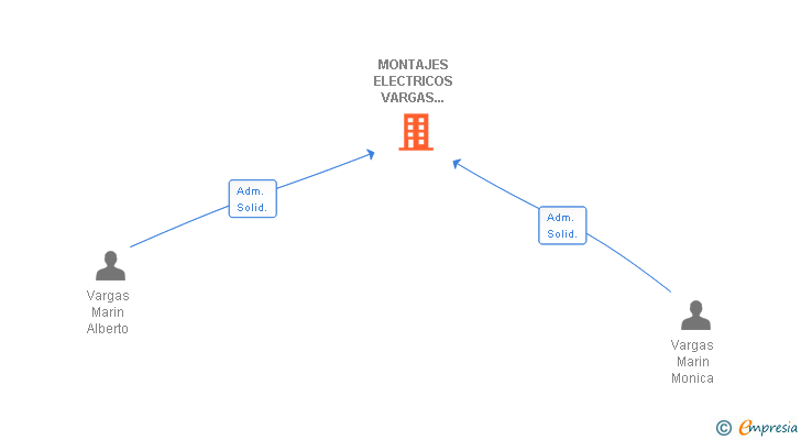 Vinculaciones societarias de MONTAJES ELECTRICOS VARGAS MARIN SL