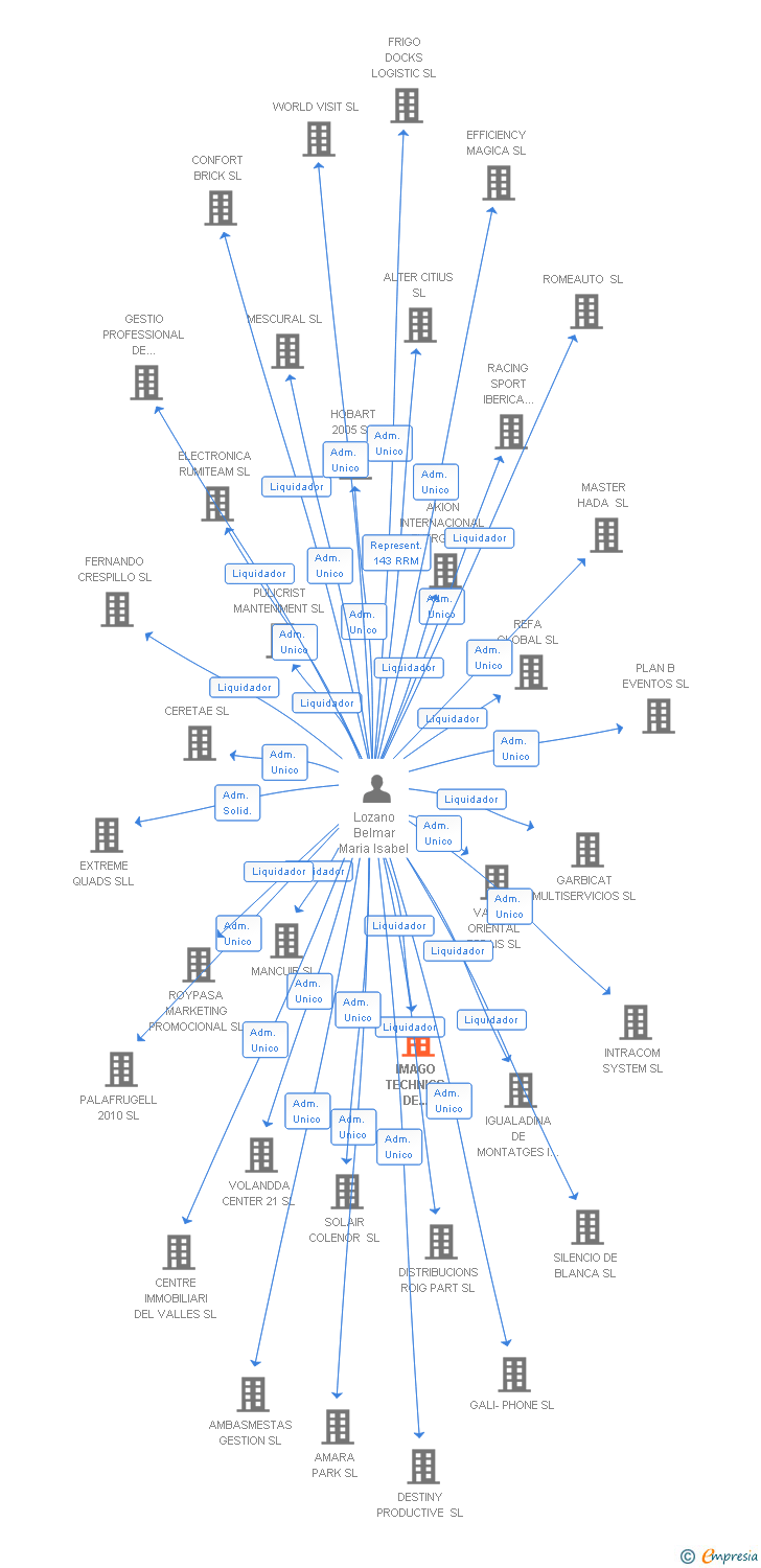 Vinculaciones societarias de IMAGO TECHNICS DE CONSTRUCCIONS I HABITATGES SL