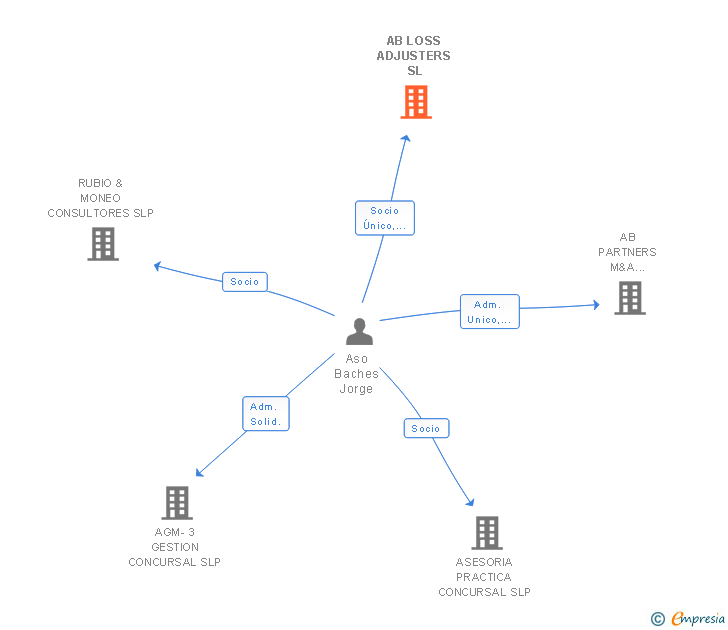 Vinculaciones societarias de AB LOSS ADJUSTERS SL