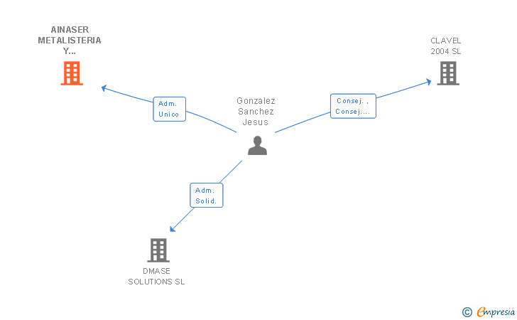Vinculaciones societarias de AINASER METALISTERIA Y MOBILIARIO SL