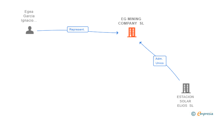 Vinculaciones societarias de EG MINING COMPANY SL