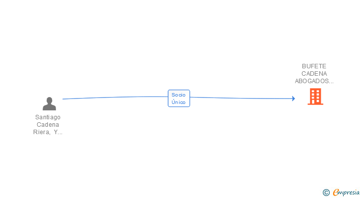 Vinculaciones societarias de BUFETE CADENA ABOGADOS ASOCIADOS SL