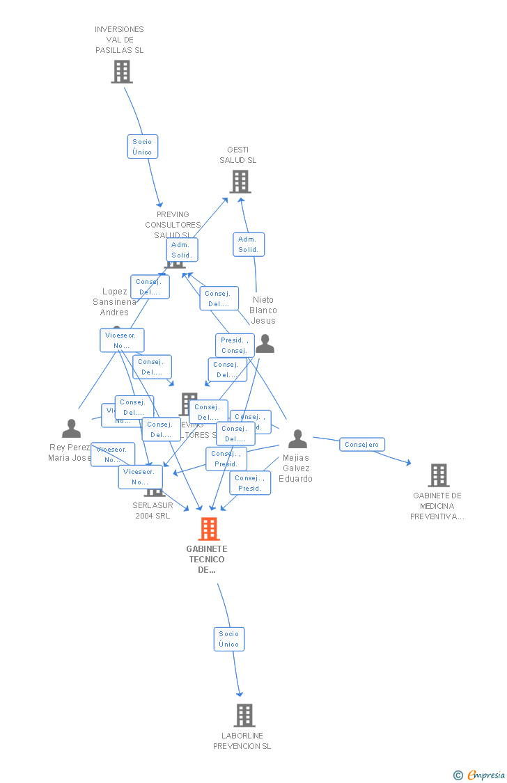 Vinculaciones societarias de GABINETE TECNICO DE PREVENCION SL