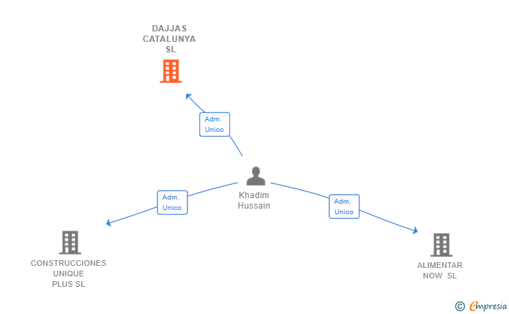 Vinculaciones societarias de DAJJAS CATALUNYA SL