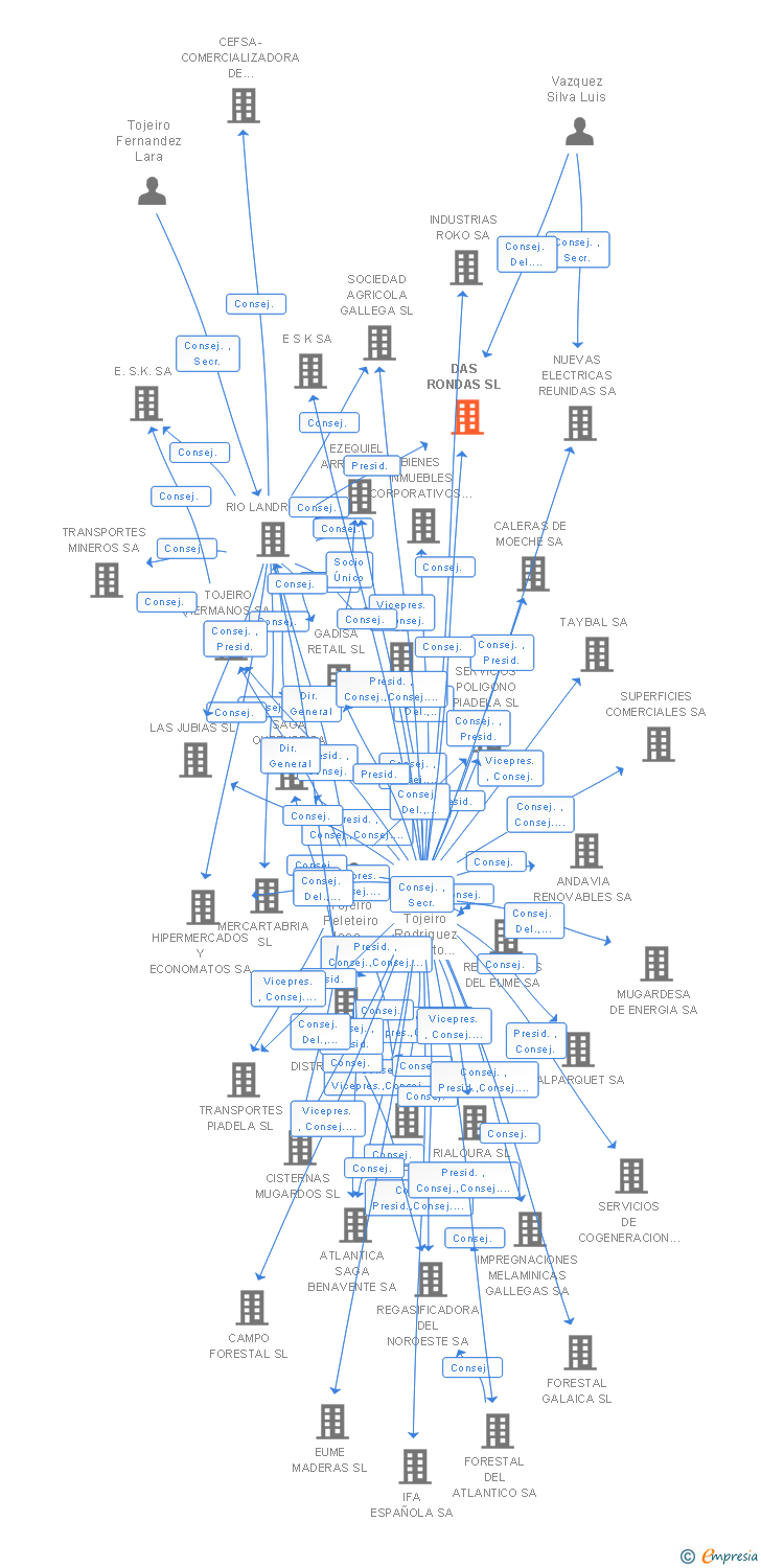 Vinculaciones societarias de DAS RONDAS SL