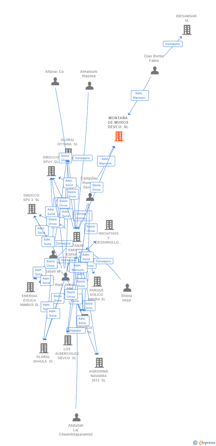 Vinculaciones societarias de MONTAÑA DE MUROS DEVCO SL