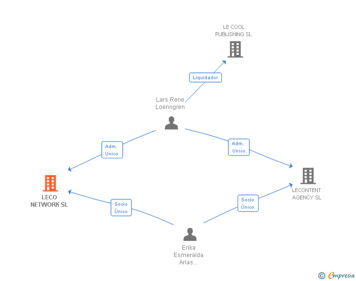 Vinculaciones societarias de LECO NETWORK SL