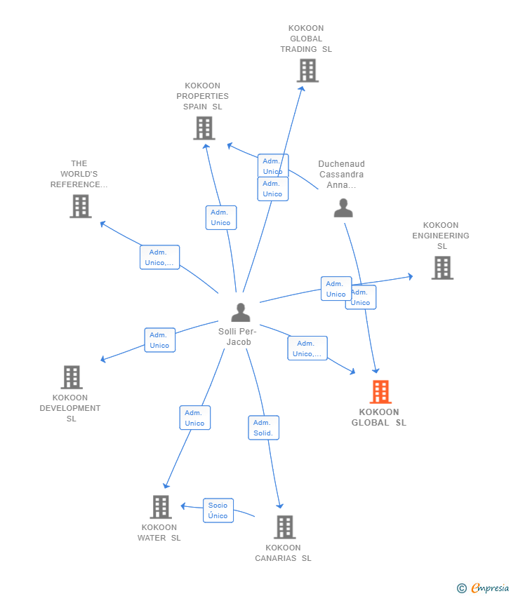 Vinculaciones societarias de KOKOON GLOBAL SL
