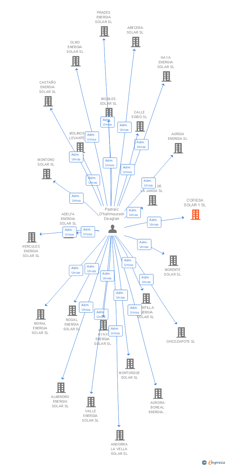 Vinculaciones societarias de COFIESA SOLAR 1 SL