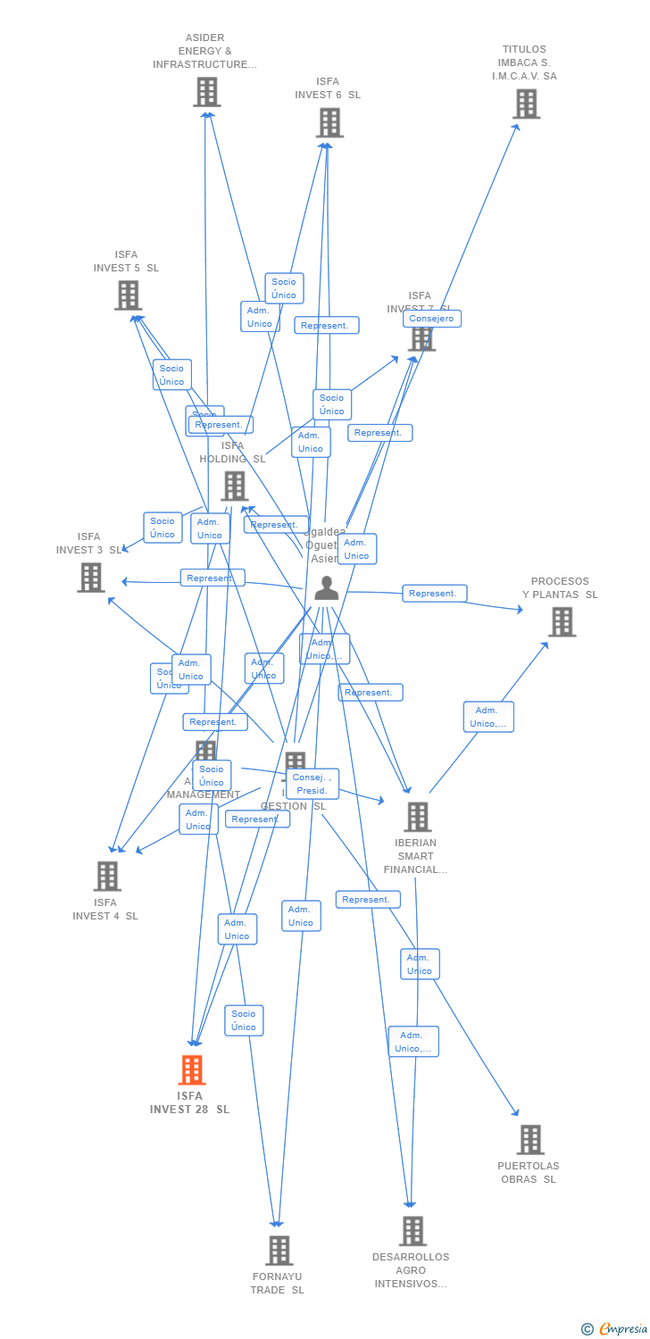Vinculaciones societarias de ISFA INVEST 28 SL