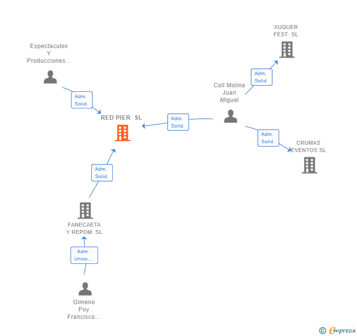 Vinculaciones societarias de RED PIER SL