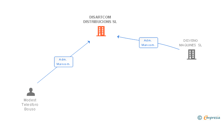 Vinculaciones societarias de DISARTCOM DISTRIBUCIONS SL