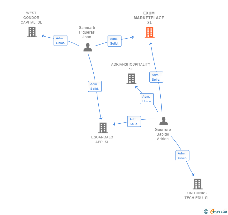 Vinculaciones societarias de EXUM MARKETPLACE SL