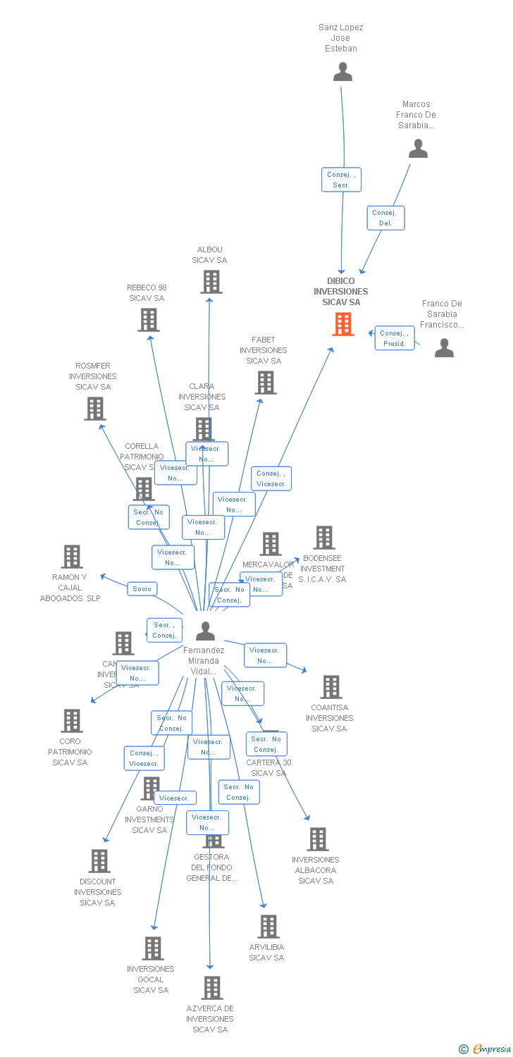 Vinculaciones societarias de DIBICO INVERSIONES SICAV SA