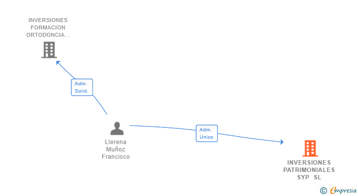 Vinculaciones societarias de INVERSIONES PATRIMONIALES SYP SL