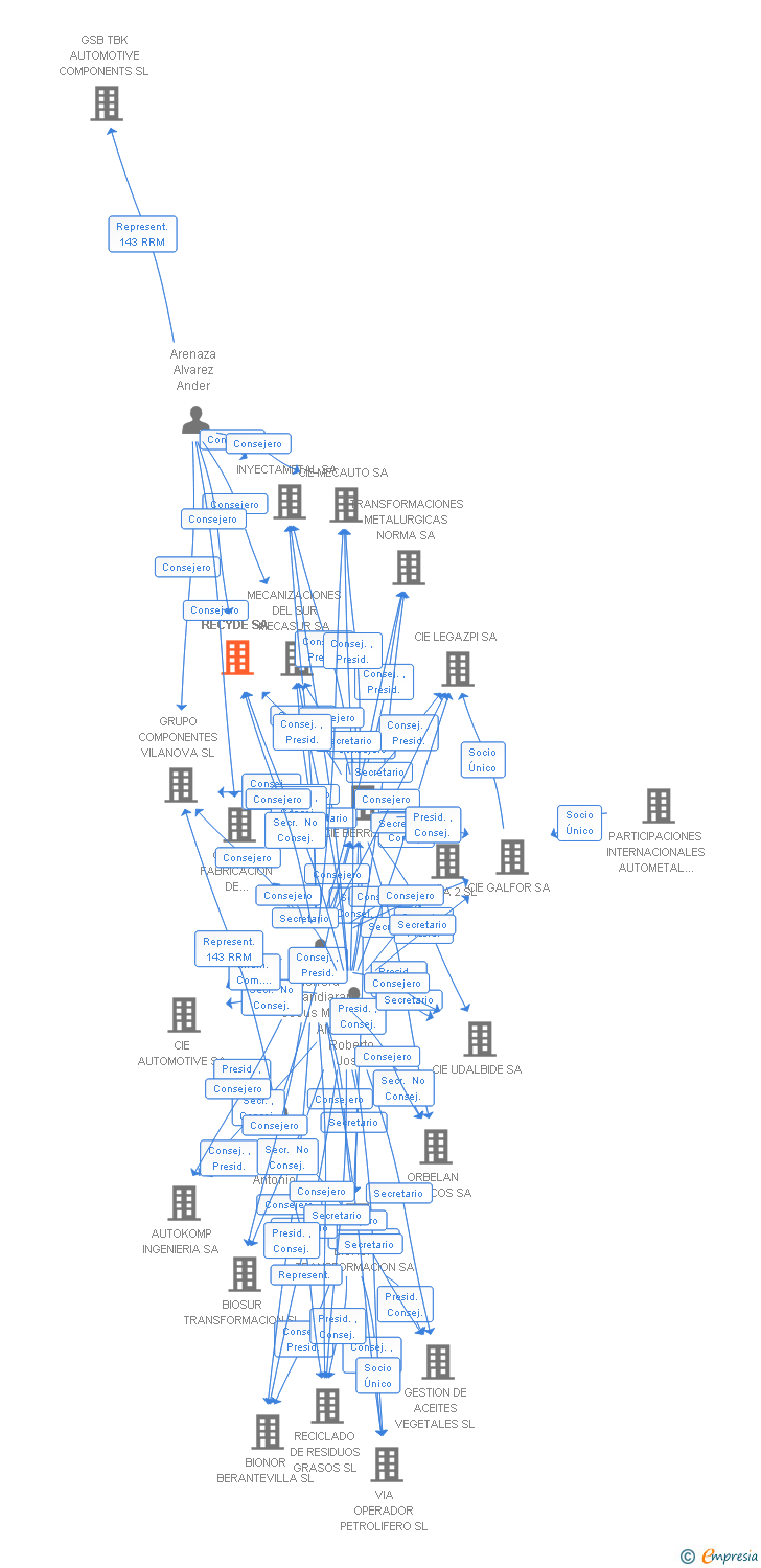 Vinculaciones societarias de RECYDE SA