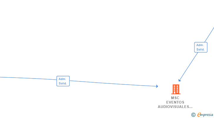 Vinculaciones societarias de MSC EVENTOS AUDIOVISUALES SL