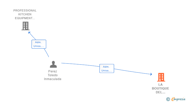 Vinculaciones societarias de LA BOUTIQUE DEL MENAJE SL