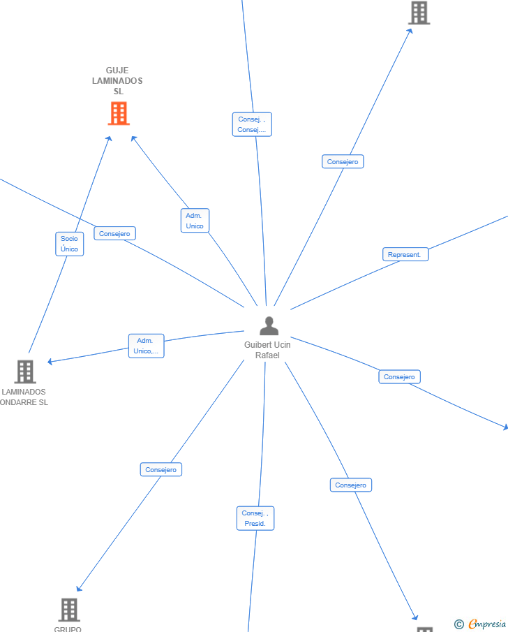 Vinculaciones societarias de GUJE LAMINADOS SL